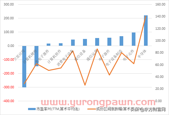 2020年哪类科技股更有潜力