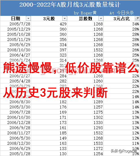 A股投资3元以下低价股的思考，资本市场融资情况的理性判断