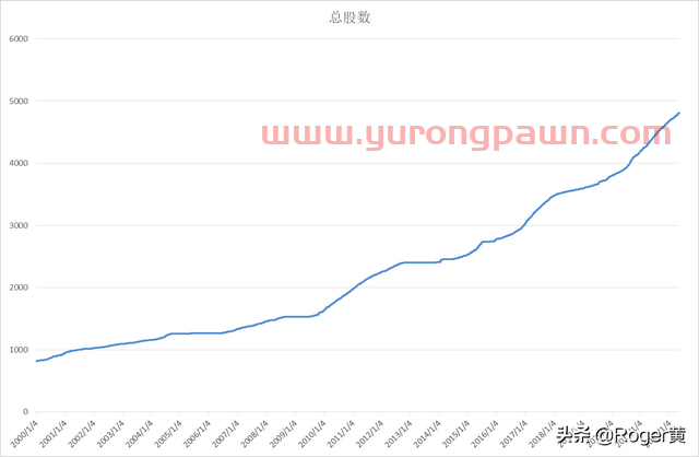 A股投资3元以下低价股的思考，资本市场融资情况的理性判断