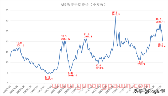 A股投资3元以下低价股的思考，资本市场融资情况的理性判断