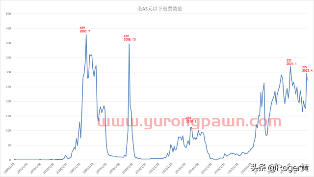 A股投资3元以下低价股的思考，资本市场融资情况的理性判断