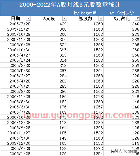 A股投资3元以下低价股的思考，资本市场融资情况的理性判断