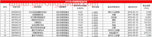 4月股基红黑榜：光大创业板量化优选成黑马，军工类表现落后