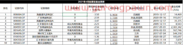 4月股基红黑榜：光大创业板量化优选成黑马，军工类表现落后