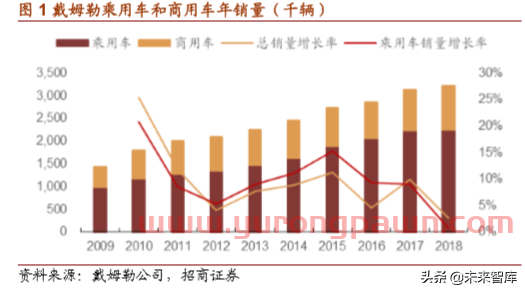 戴姆勒集团战略解析：汽车先驱重塑自我