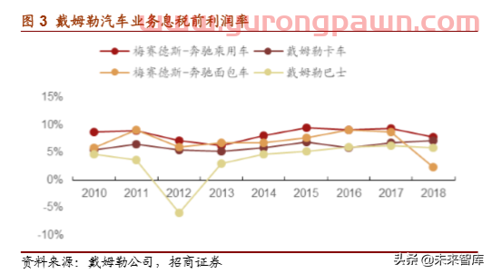 戴姆勒集团战略解析：汽车先驱重塑自我