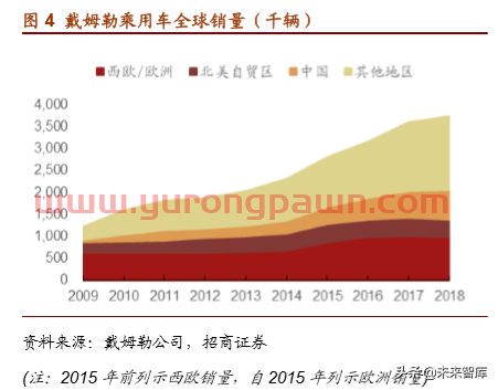 戴姆勒集团战略解析：汽车先驱重塑自我