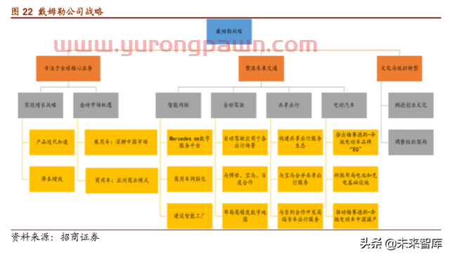 戴姆勒集团战略解析：汽车先驱重塑自我