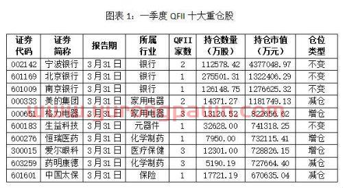 QFII一季度大换仓，中国石化时隔5年后再获青睐