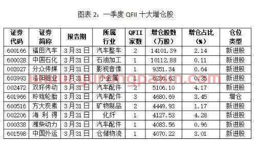 QFII一季度大换仓，中国石化时隔5年后再获青睐