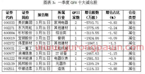 QFII一季度大换仓，中国石化时隔5年后再获青睐