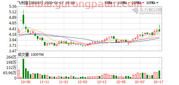 （1-17）飞利信连续三日收于年线之上