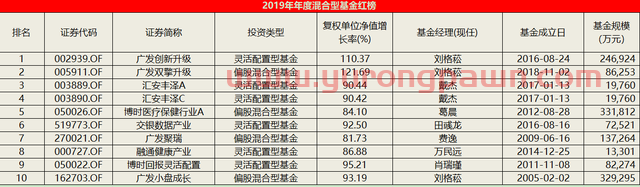 2019年度混基红黑榜：汇安丰泽连续三年表现出色，长盛战略新兴产业综合得分*