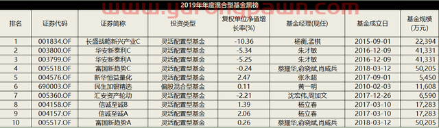 2019年度混基红黑榜：汇安丰泽连续三年表现出色，长盛战略新兴产业综合得分*