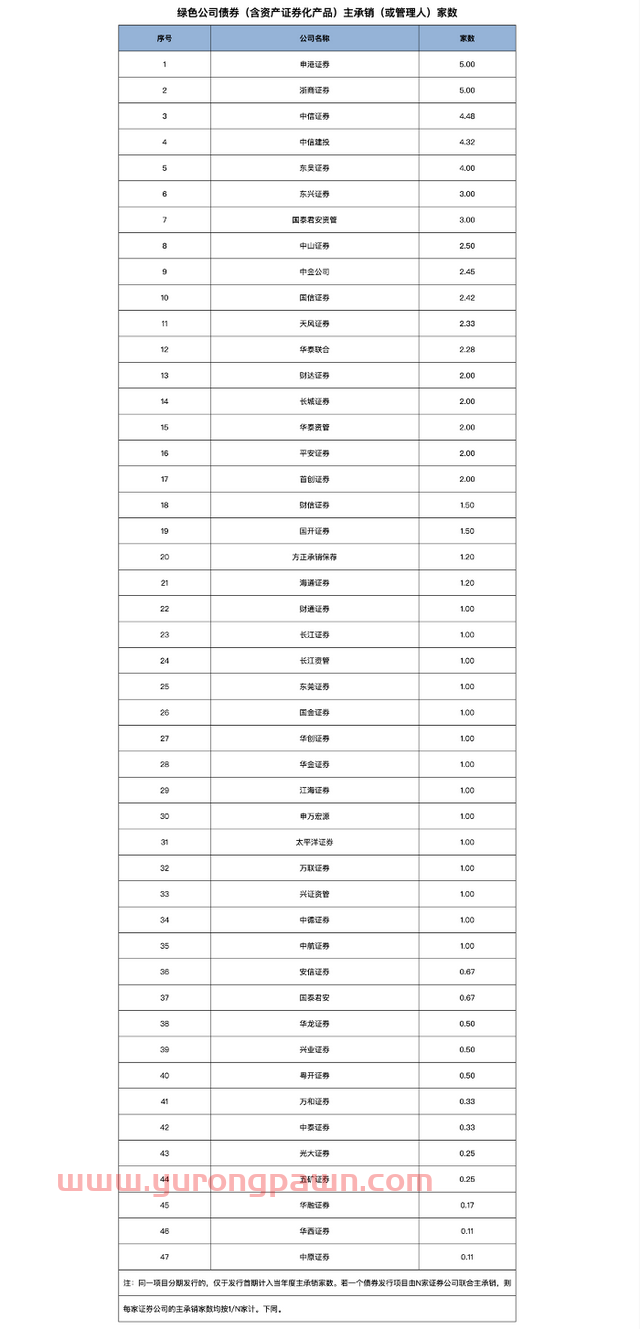 2020券商债券承销大排行：地方债中信、东方、建投居前三，绿色债建投、中信、华泰联合最突出