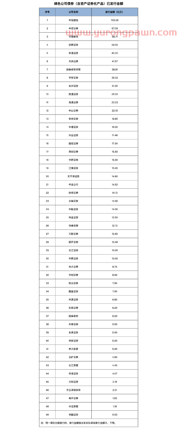 2020券商债券承销大排行：地方债中信、东方、建投居前三，绿色债建投、中信、华泰联合最突出