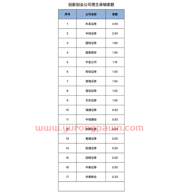 2020券商债券承销大排行：地方债中信、东方、建投居前三，绿色债建投、中信、华泰联合最突出