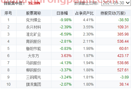 基金三季度报“新鲜出炉”，我的基金该怎么办？