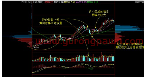 干货分享！史上最全**钱的筹码学精讲！