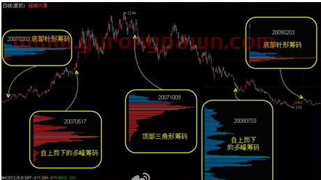 干货分享！史上最全**钱的筹码学精讲！