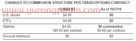 美国*在线券商突然宣布零佣金，对手应声暴跌26%