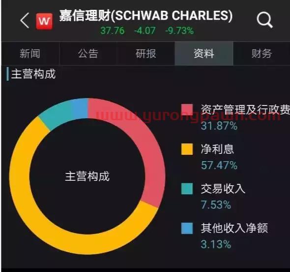 美国*在线券商突然宣布零佣金，对手应声暴跌26%