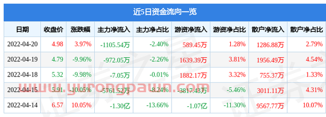 异动快报：东百集团（600693）4月21日14点47分封跌停板