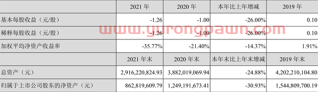 *ST中迪：2021年亏损3.76亿元