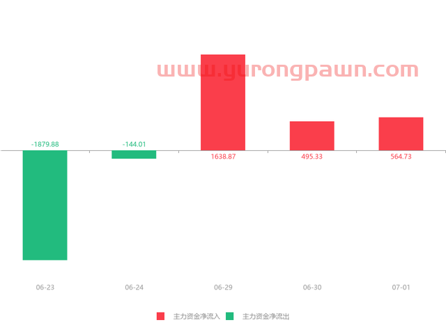 快讯：富满电子急速拉升6.26% 主力资金净流入564.73万元(dev)