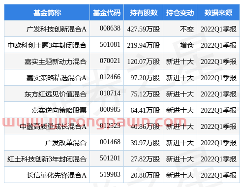 5月17日高测股份盘中创60日新高，广发科技创新混合A基金重仓该股