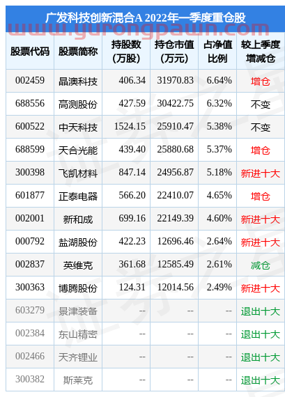 5月17日高测股份盘中创60日新高，广发科技创新混合A基金重仓该股