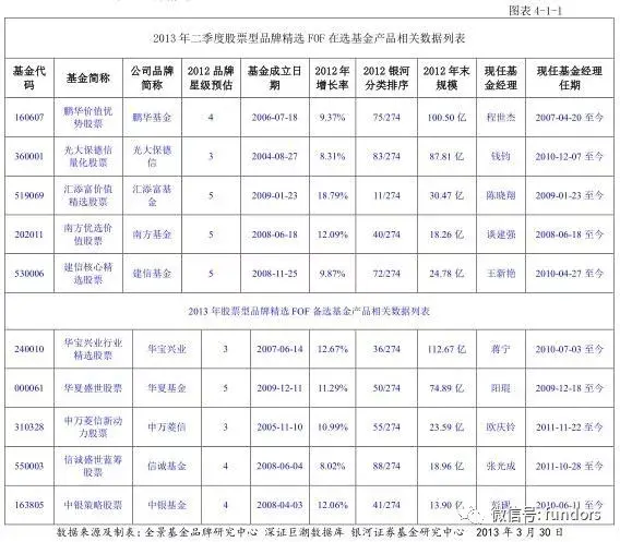 基金投资者“凭牌选基”可行性实证数据分析报告（下篇）