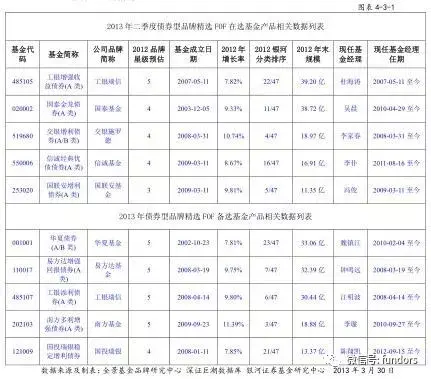 基金投资者“凭牌选基”可行性实证数据分析报告（下篇）