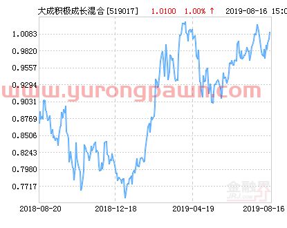 大成积极成长混合基金*净值涨幅达1.68%