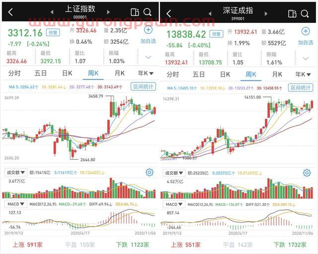 午后跌幅收窄：沪指3300点失而复得，北向资金继续净流入