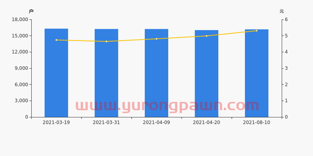 富临运业股东户数增加140户，户均持股10.29万元