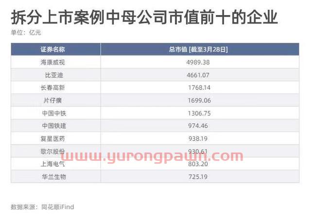 数据眼｜比亚迪等巨头入列 A股分拆上市持续升温