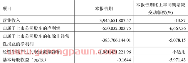 同方股份：2022年一季度亏损5.51亿元