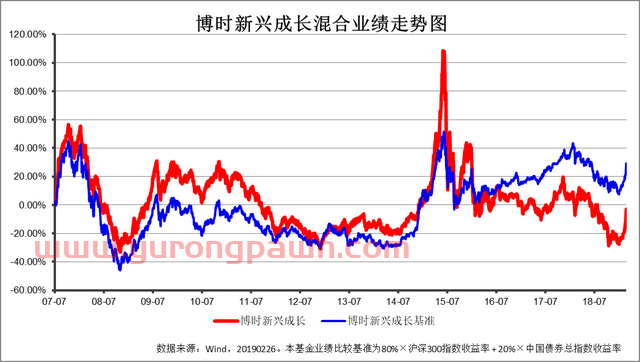 开年牛基 博时主题投资业绩绽放：是时候聊聊“成长溢价理论”了