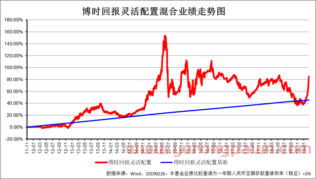 开年牛基 博时主题投资业绩绽放：是时候聊聊“成长溢价理论”了