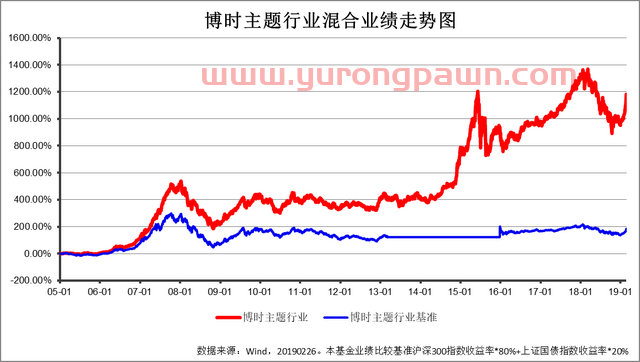 开年牛基 博时主题投资业绩绽放：是时候聊聊“成长溢价理论”了