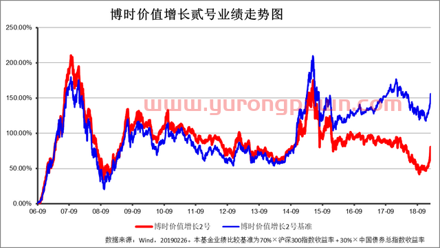 开年牛基 博时主题投资业绩绽放：是时候聊聊“成长溢价理论”了