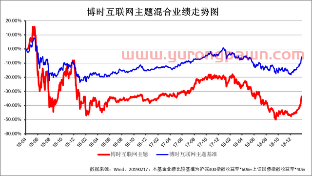 开年牛基 博时主题投资业绩绽放：是时候聊聊“成长溢价理论”了