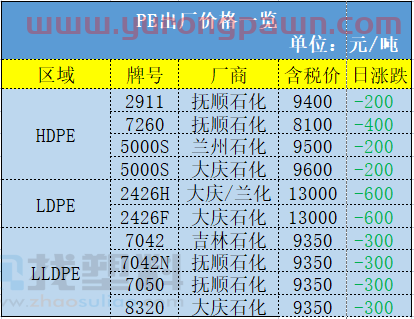 突发！PVC期货、塑料板块跌到9千多，“万元大户”梦碎！增塑剂却反常暴涨7100元/吨？