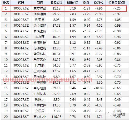 创业板再创四年新低！东方财富闪崩跌停，助攻A股加速见底？还是基金被动赎回惹的祸？六大猜想看过来