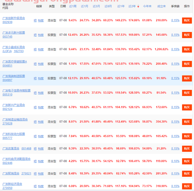 除了刘格崧的科技先锋和双擎升级，广发还有这些值得关注的好基金