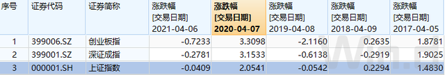 统计过去五年大盘涨跌，推测今年清明节后首日开盘走势