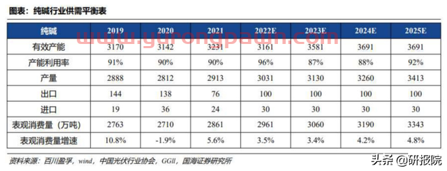 光伏需求持续增长，2022年纯碱供需缺口仍存高景气有望保持