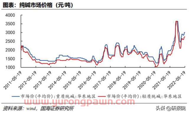 光伏需求持续增长，2022年纯碱供需缺口仍存高景气有望保持