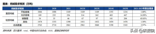 光伏需求持续增长，2022年纯碱供需缺口仍存高景气有望保持